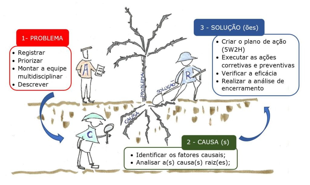 Kaizen Desmistificando O PDCA 8D A3 DMAIC Seis Sigma FTA MASP