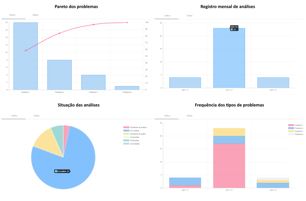 Acompanhe o processo de analise de falhas com indicadores simples