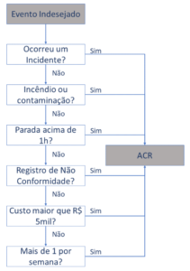 fluxo de gatilhos para realização de Análise de causa raiz